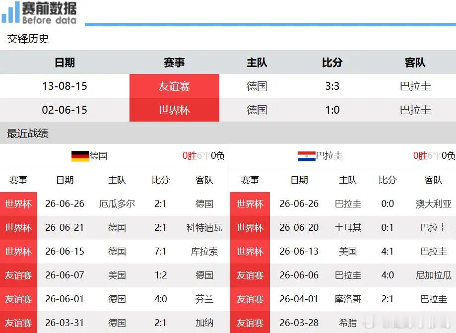 德国vs巴拉圭德国vs巴拉圭前瞻：战车火力充足，轻松击破大巴防守6月30日清晨0
