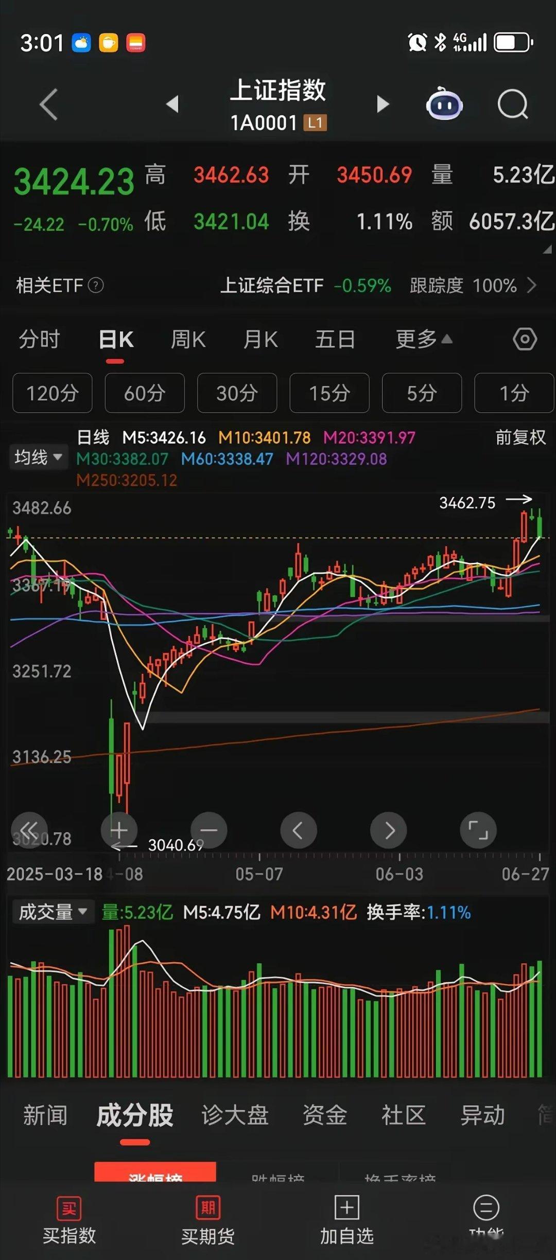 家人们，来聊聊最近的股市！上周一至周三，上证指数那可是相当给力，连续三天拉出中阳