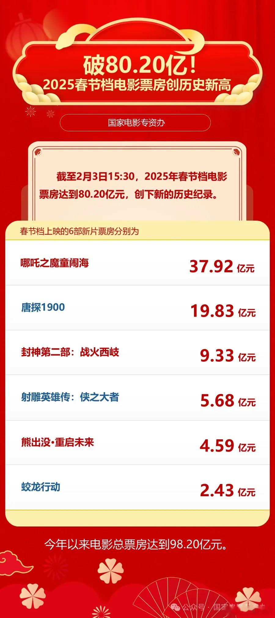 今天《射雕英雄传：侠之大者》大概能突破6亿，先打一拨脸以示庆祝🙌票房