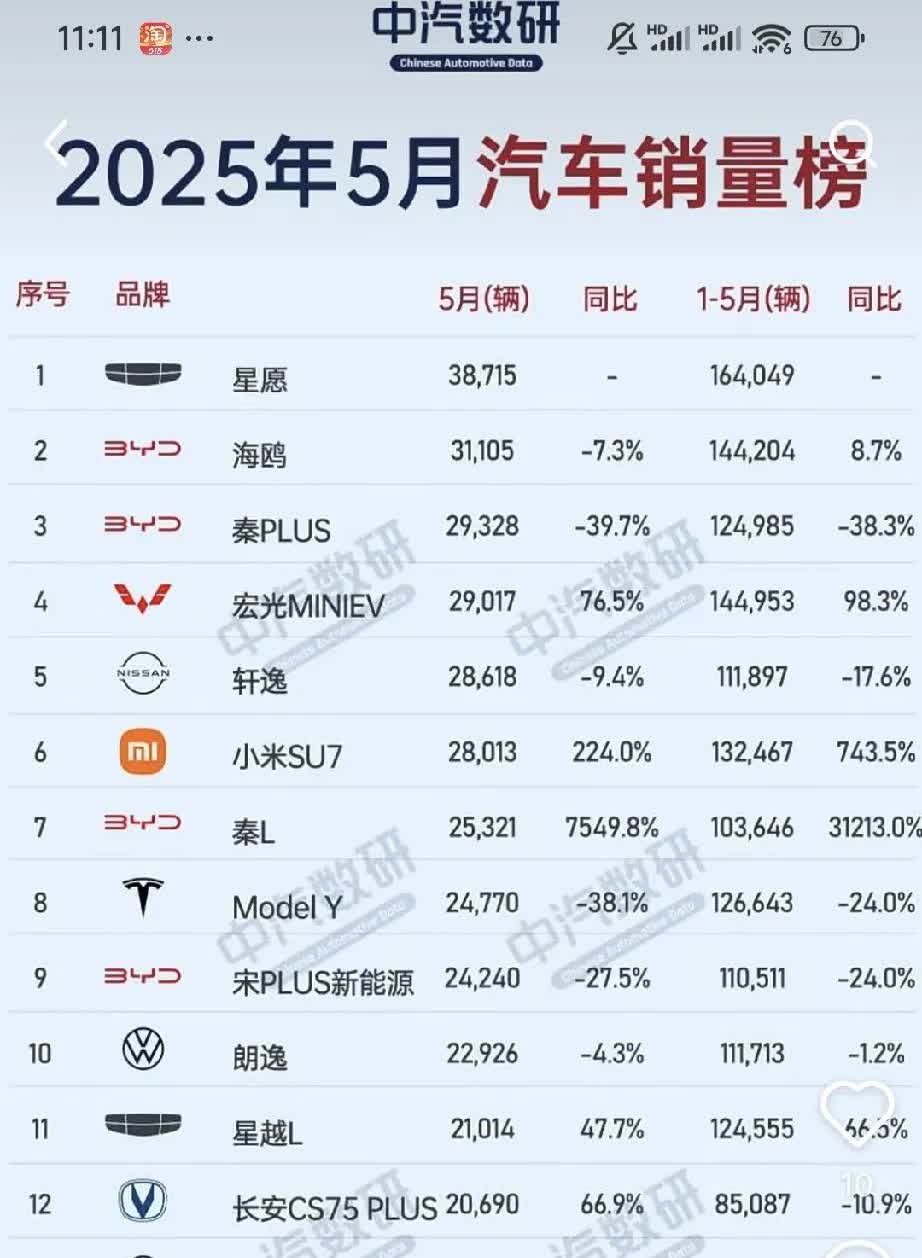 这该怎么办？油车销量惨不忍睹，目前挤进前10的只有大众朗逸和轩逸两家了。