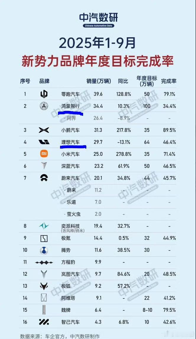 理想汽车今年的销量不太容易达标了，目前来看I6和i8并没有给理想汽车来带销量的显