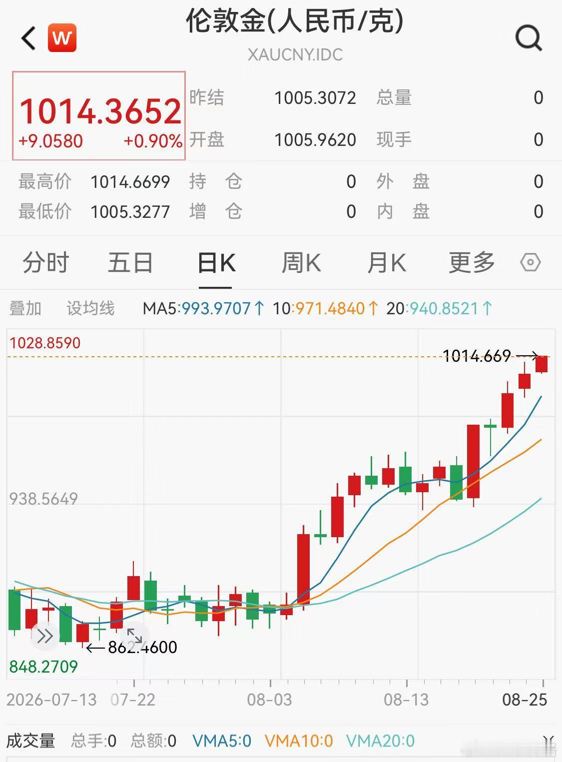 黄金金价黄金成了对冲美债风险的工具了~现在美国国债规模已经突破了40万亿美元。