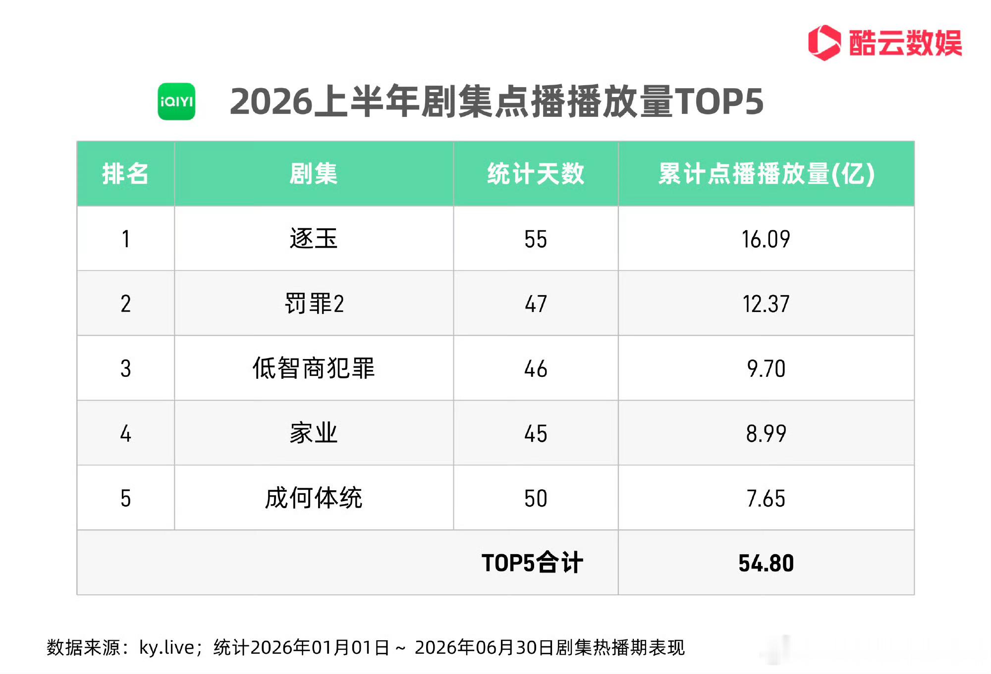 2026年H1酷云半年报（仅网播）🥝爱奇艺H1剧集热播期点播播放量TOP5：