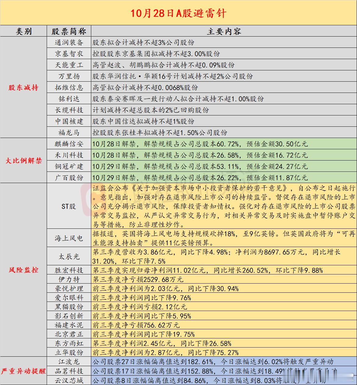 【10月28日投资避雷针:2900亿PCB龙头第三季度净利润环比下降9.88%】