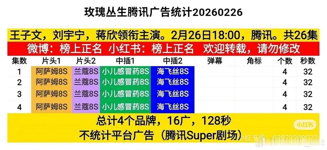 刘宇宁的玫瑰丛生开局4广，A级积压剧这个不错了吧？