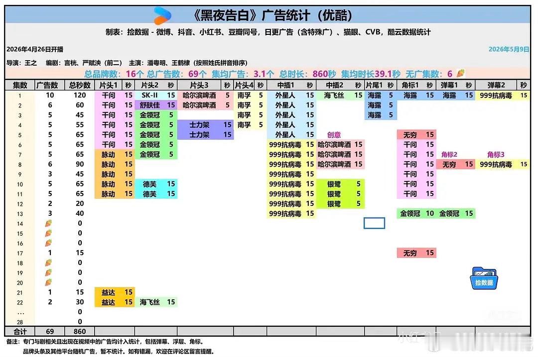 好剧确实口碑很强吧？王鹤棣《黑夜告白》又回归2广了，海飞丝返场看到评论说最后几集