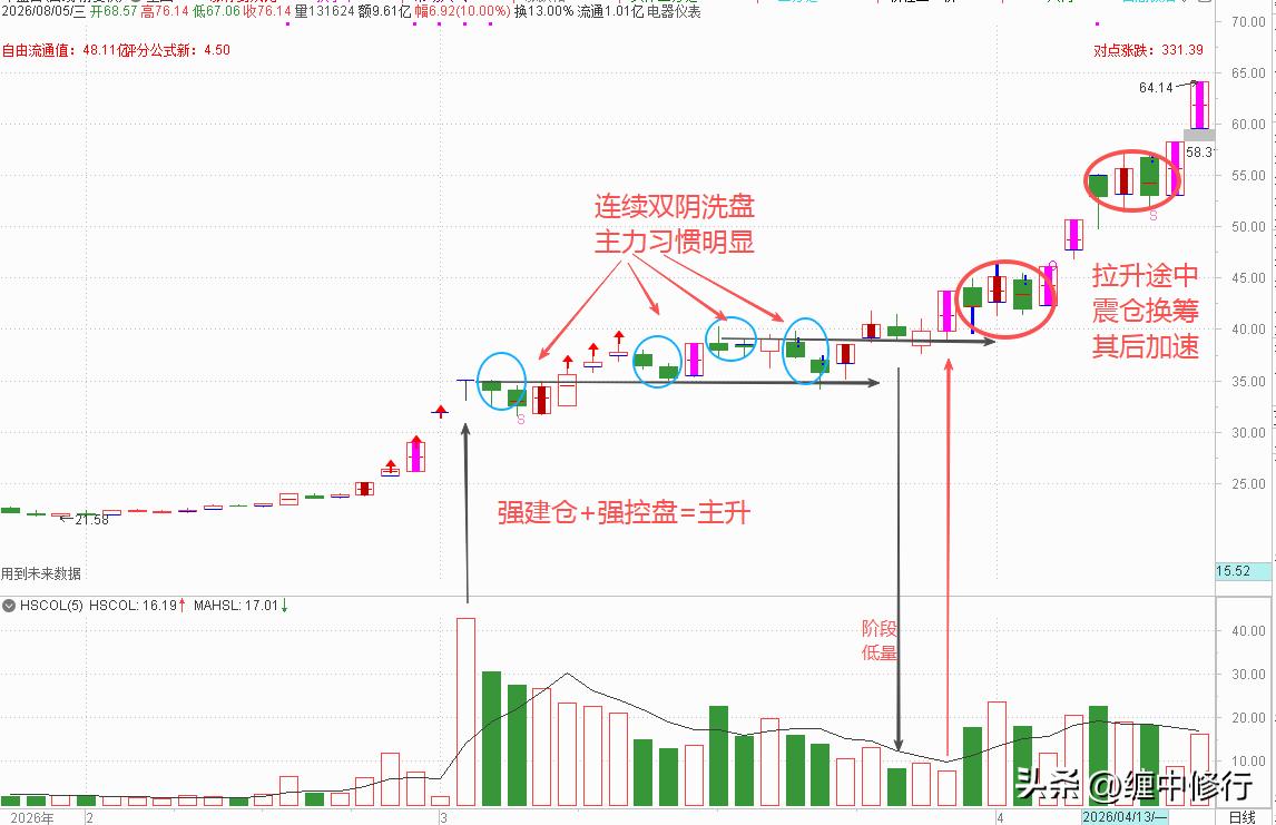 仅为技术交流，不构成投资建议哦。这就是成功的秘密，强建仓+强控盘，其后有主升。