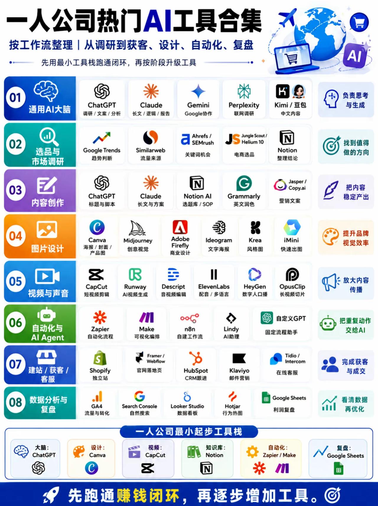 这两张图给一人公司整理了两套实用AI工具方案：图1：通用工作流版（按环节分