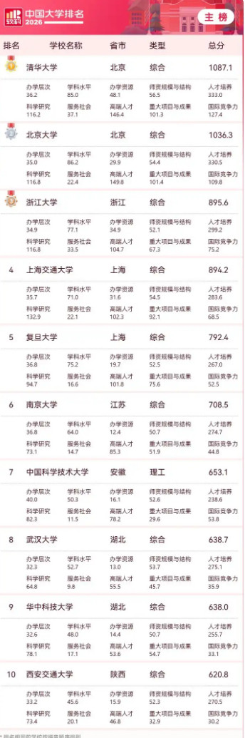 【机构发布“2026中国大学排名”：清华、北大、浙大位列前三】高等教育专业评价机