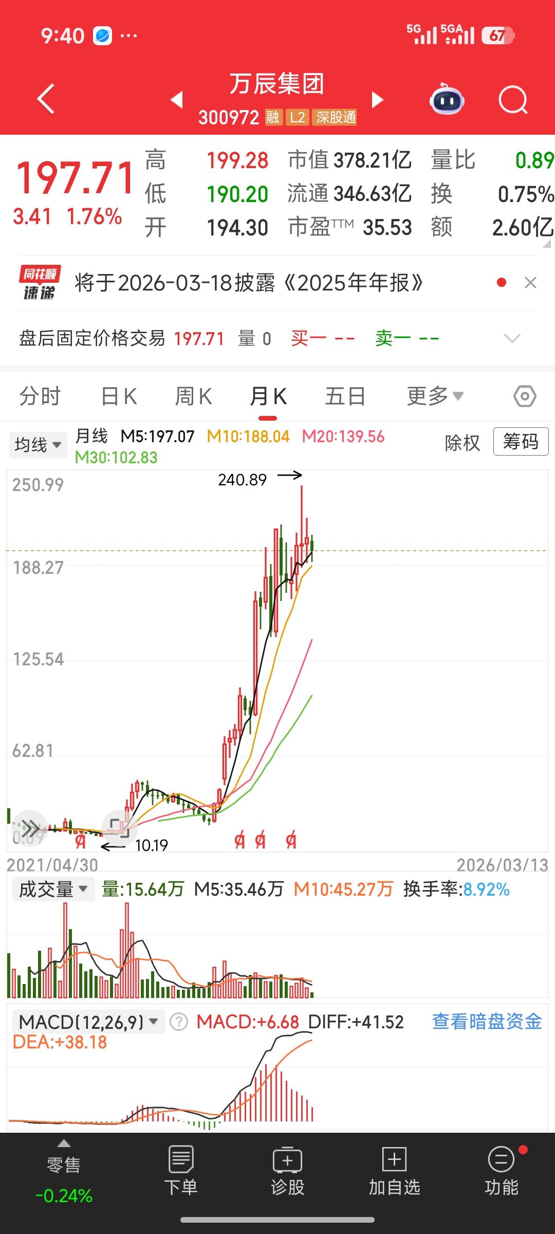 又一只20多倍疯狂股：从10元到200元，万辰集团的暴富神话还能走多远？一