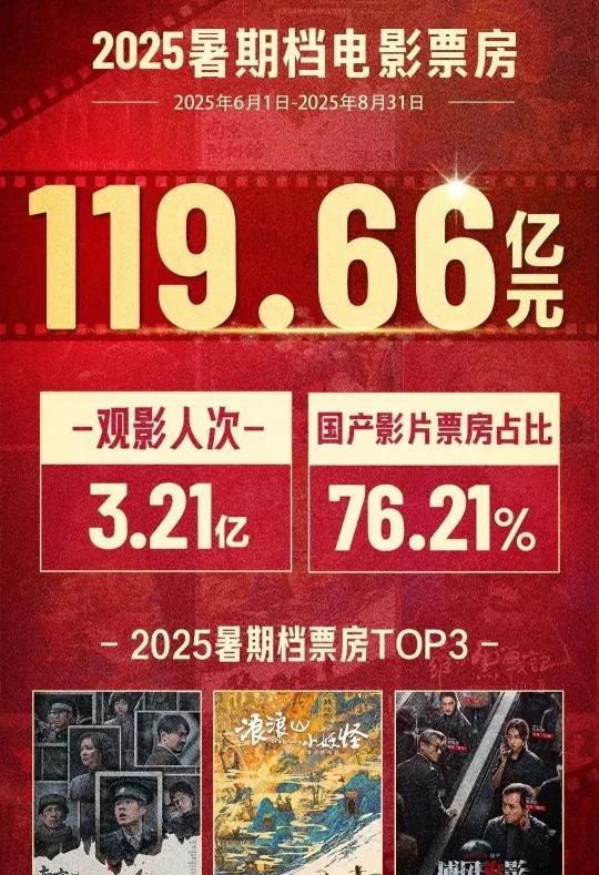 电影暑期档收官，总票房为119.66亿元，观影人次为3.21亿，同比分别增长2.