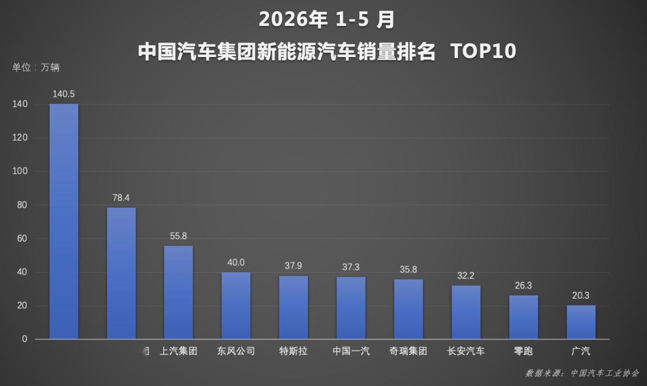 今年国内新能源车市场卷得厉害，大家买车不再只看优惠，补能速度、智能体验、车子靠谱