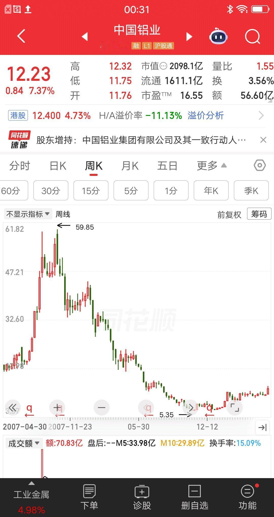 一位陕西的股民，套在中国铝业18年了，你们没有看错，就是被套18年了还没回本。他