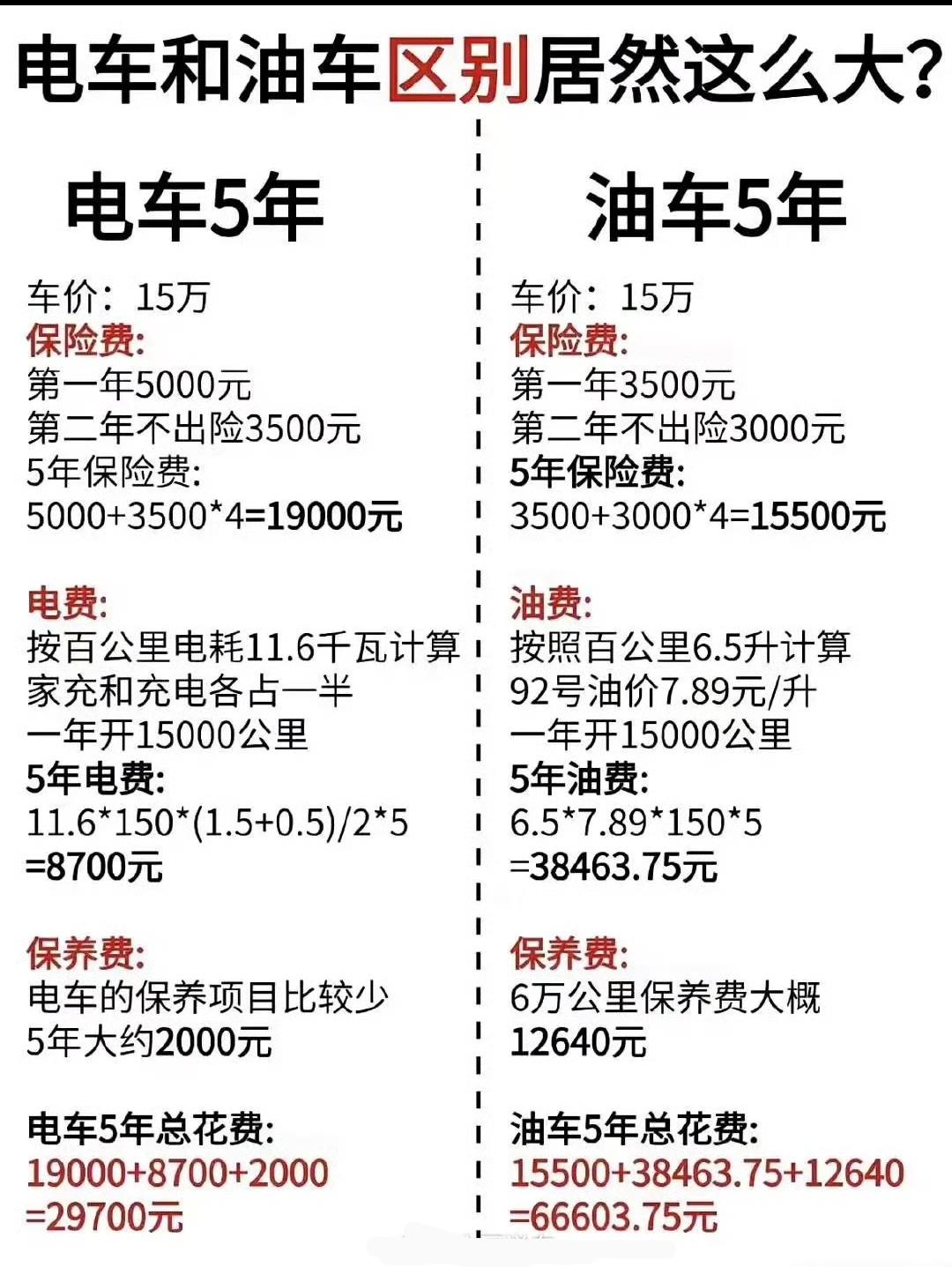 电车5年省3.7万，你还买油车吗？一张对比图算出了5年养车成本的惊人差距：电车