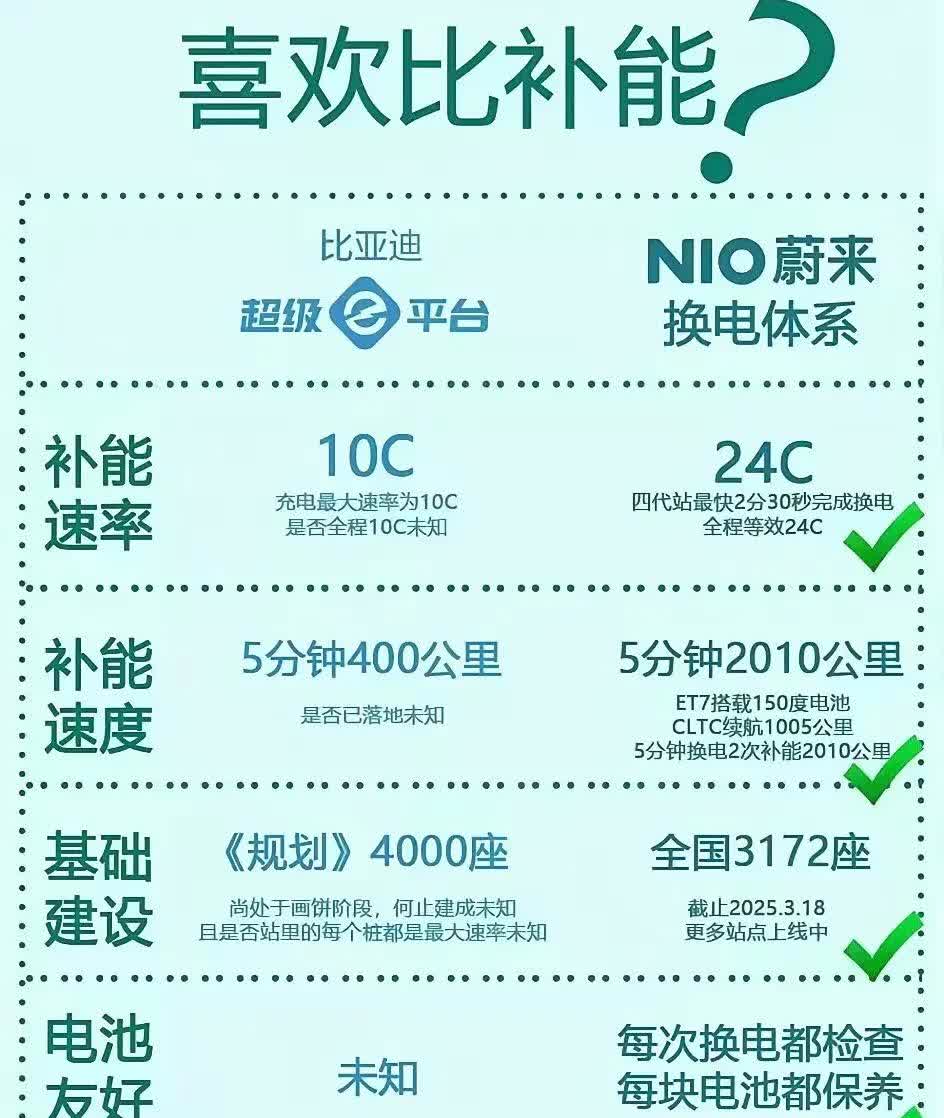 比亚迪刚出10C超充就被秒了？蔚来换电站等效为24C超充！如果这样说也没错