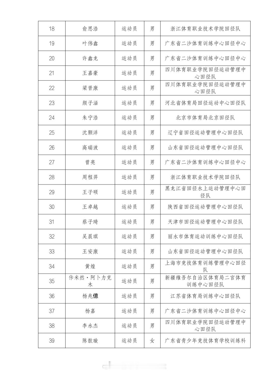 5月底香港·亚洲U20田径锦标赛参赛名单田径田径说一哈你不知道的田径故事