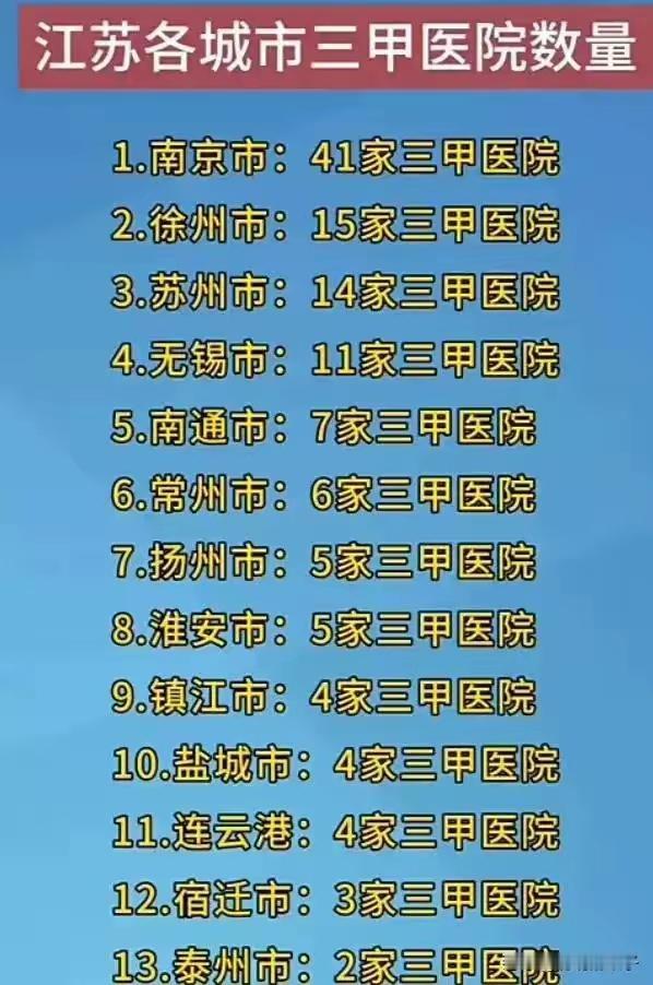 三甲医院江苏这张图表有误，对苏州和无锡不太公平。在江苏各城市的三甲医院数量方