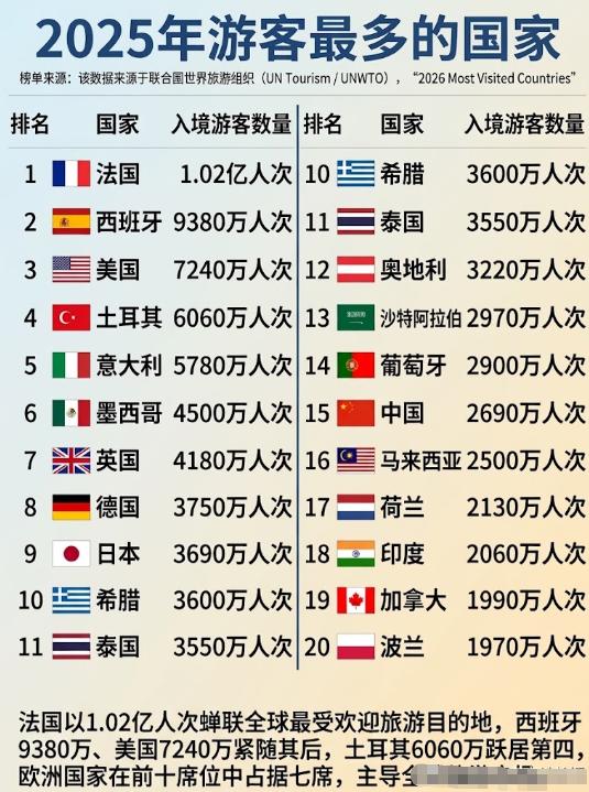 联合国世界旅游组织数据，法国入境游客1.02亿，常年全球第一。卢浮宫、普罗旺斯这