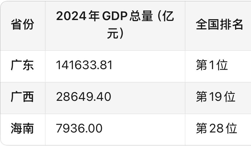 广东、广西、海南号称华南F3,那广西与海南谁与广东更亲？广东与广西一直是两广兄弟