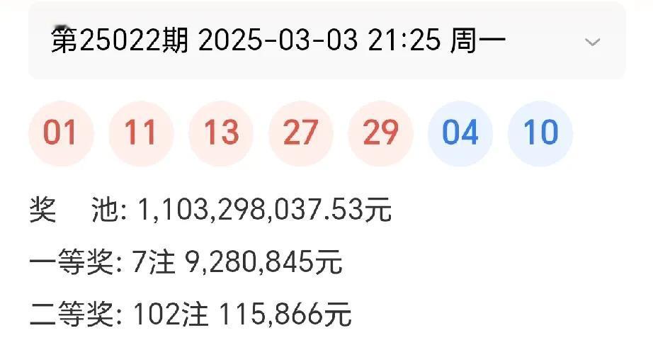 大乐透第25022期开出7注928万余元的一等奖，分落全国六地。甘肃中1注追加一