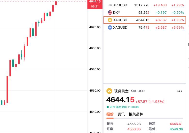 虽然今日外盘黄金开盘不高，但是直线拉升。现在已经突破四千六百美元关口。