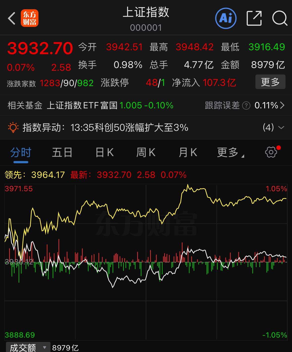 今天科技板块迎来集体大涨，市场情绪明显回暖，不少朋友又找回了之前行情大涨时的那种