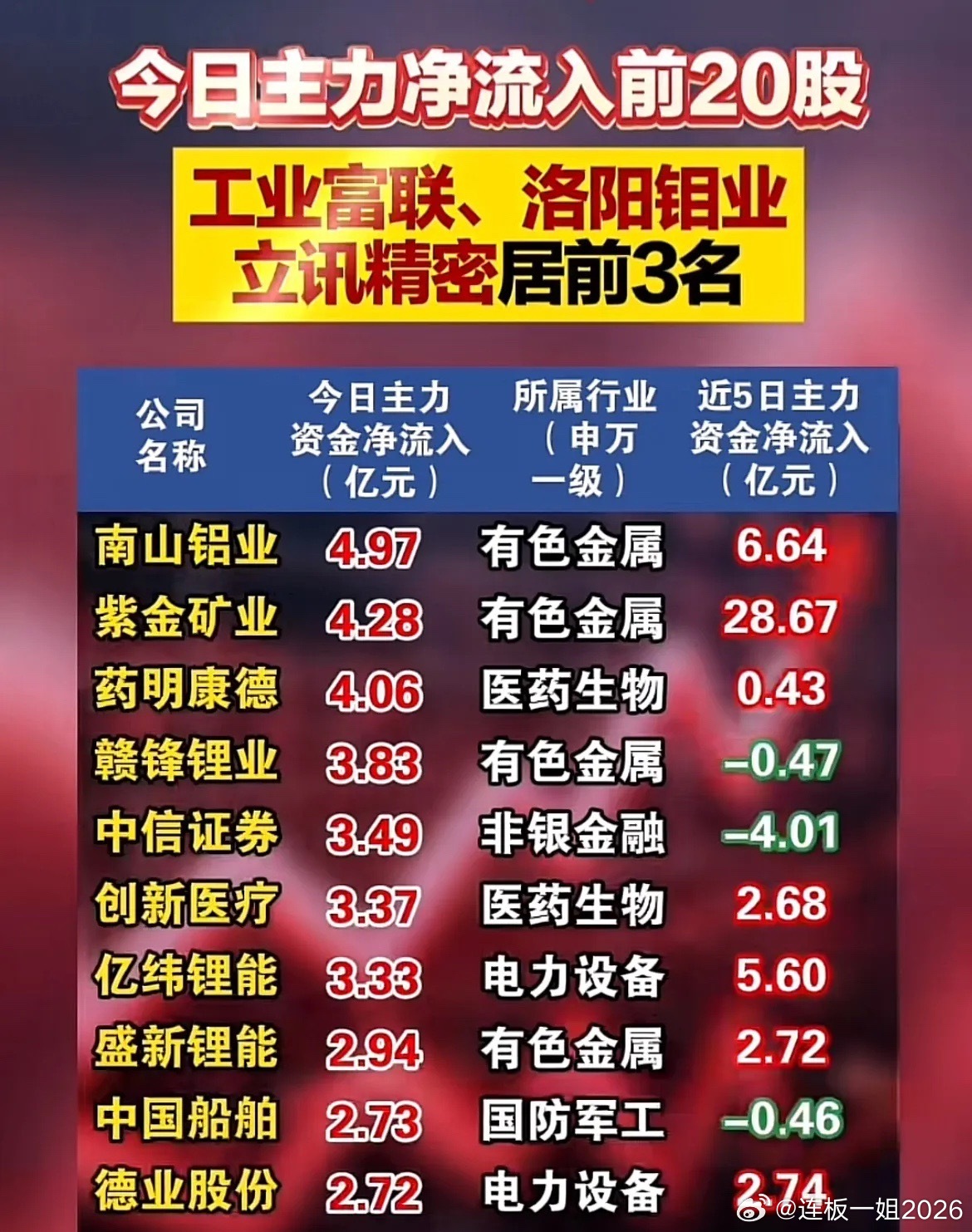 7.23主力动向清晰！有色、电力设备获持续加仓，部分电子股资金分歧加大！7月23