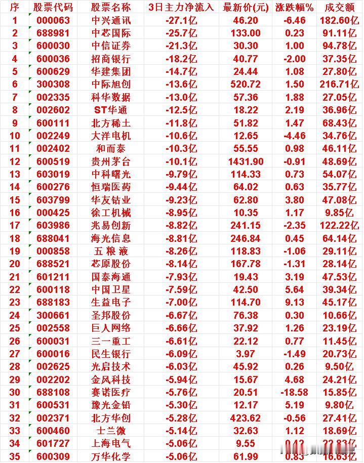 当心！10月30日，前3天主力大幅卖出的35名单中兴通讯：3日主力净流出-