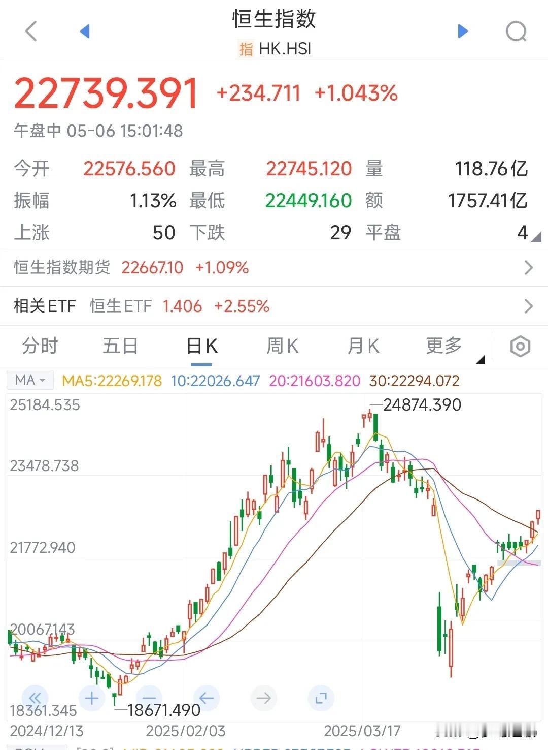 A股开启上涨周期，以后还有很多利好。今天的A股强势突破了3300点，成交量达到