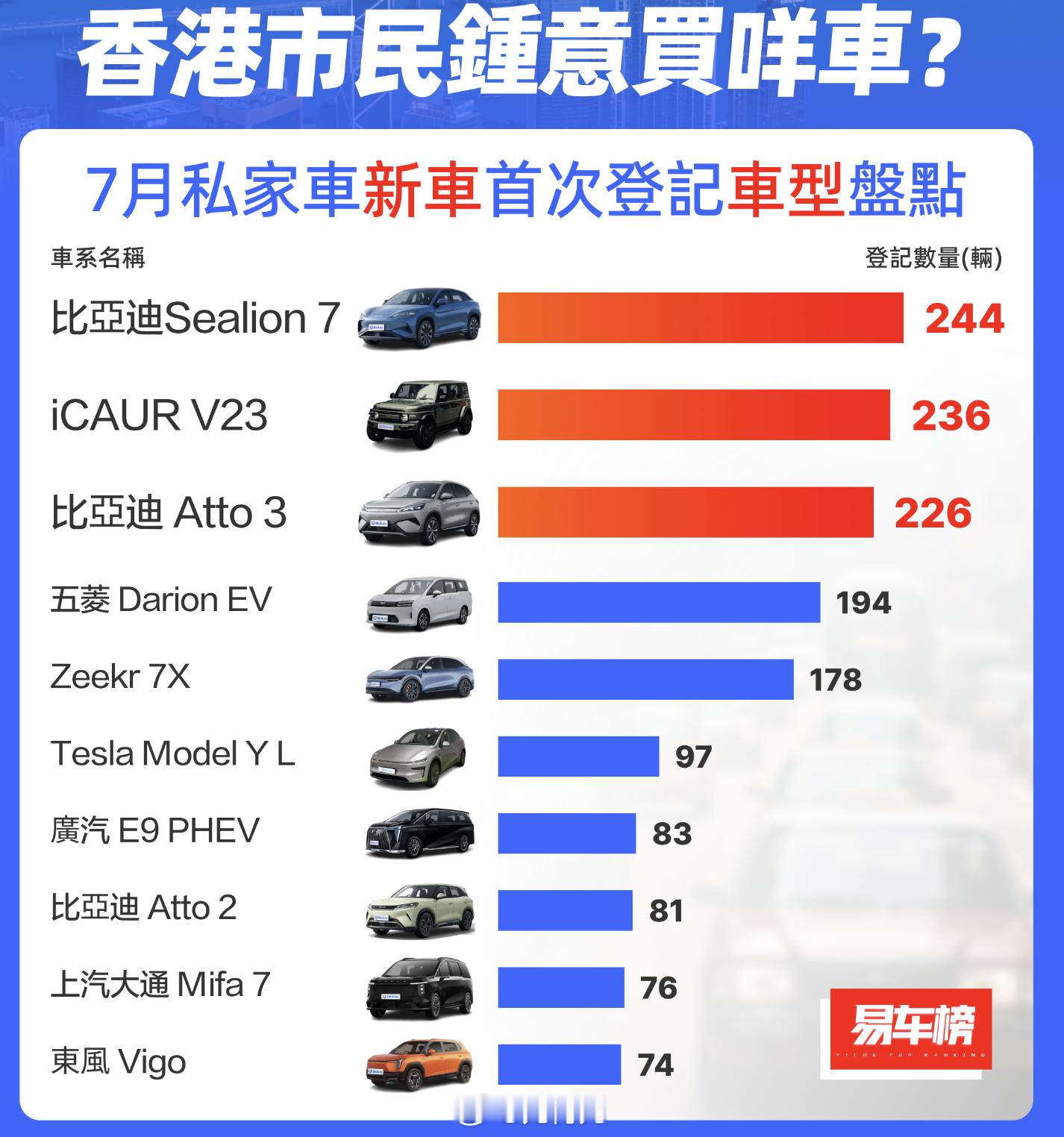 香港7月份新车上牌第二名，iCARV23？！没想到啊没想到！