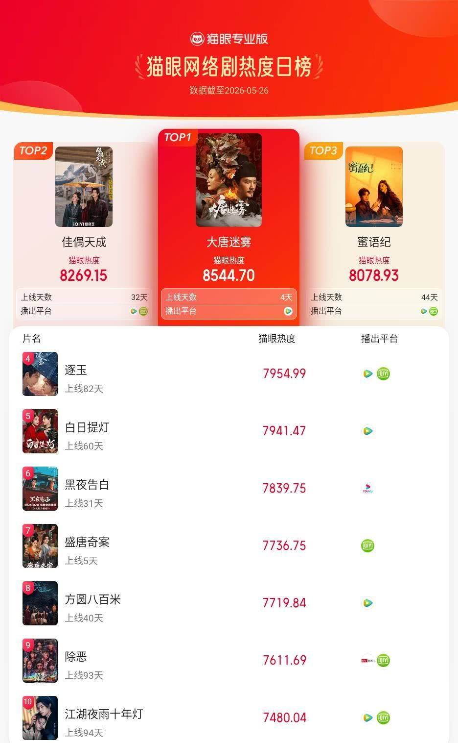 大唐迷雾登猫眼网络剧热度榜TOP1猫眼专业版榜单·5月26日网络剧TOP10