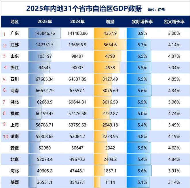 2025年，广东GDP达到14.58万亿元，继续稳居全国第一，这个位置上广东连续
