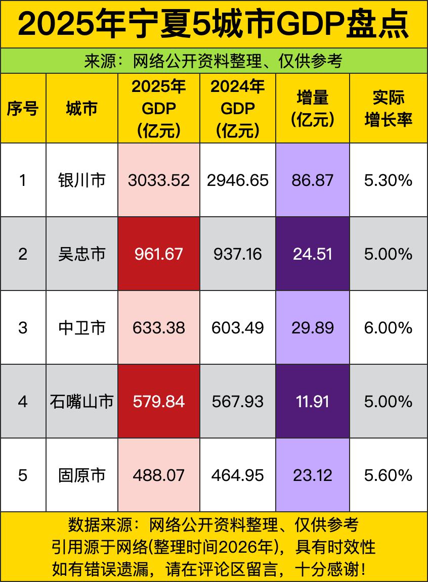 银川3033亿，比吴忠、中卫、石嘴山、固原加起来还多。银川作为省会，一家独大，其