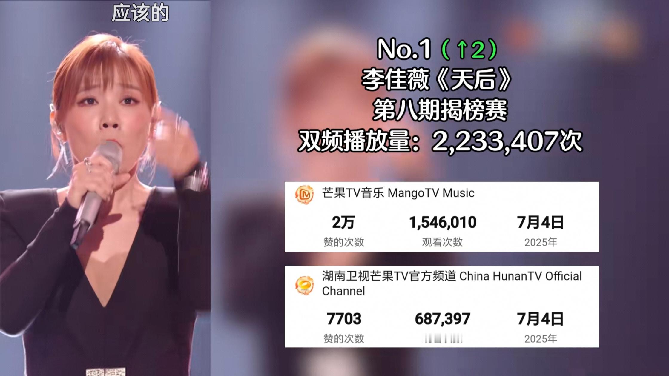 恭喜李佳薇《天后》两周之内跃升本季歌手2025油管舞台播放量TOP1。只有两周，