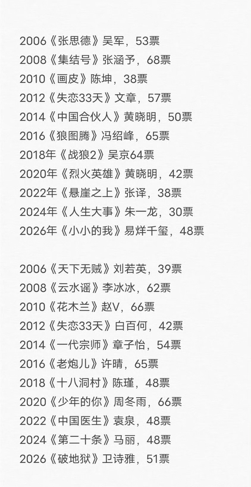 你觉得谁的奖最实至名归历年百花奖影帝影后的票数汇总
