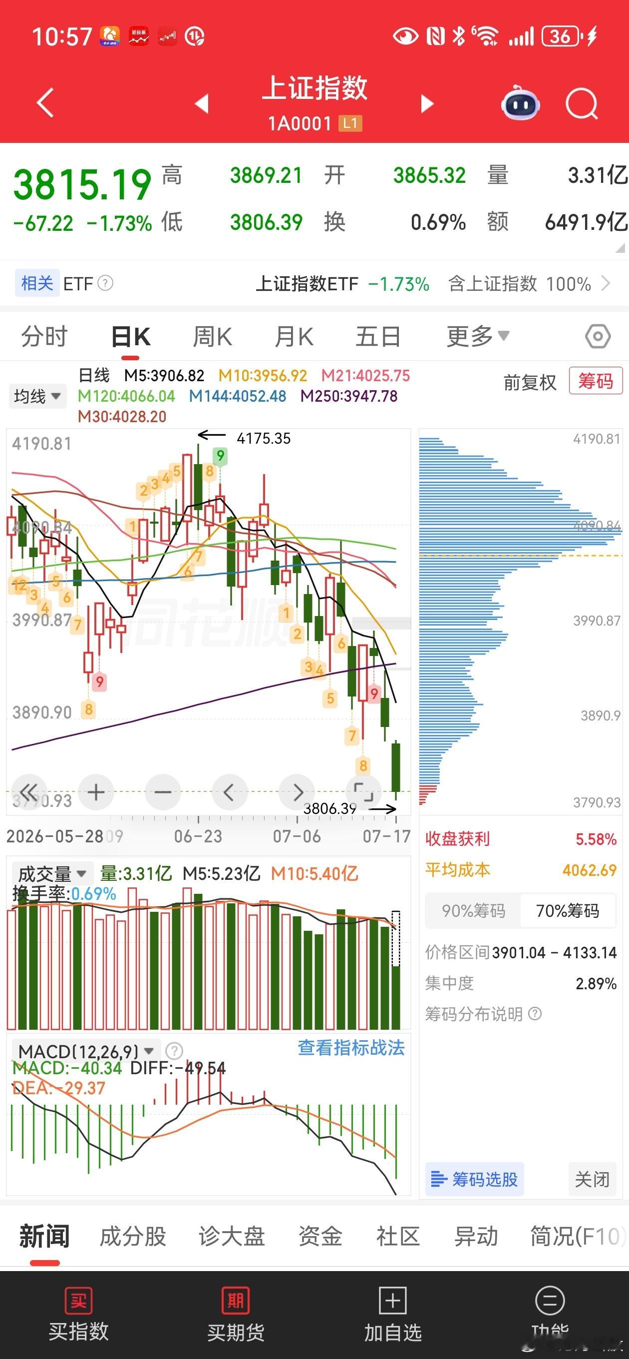 量化主导的股灾来了……再加上国家队快速退出财经