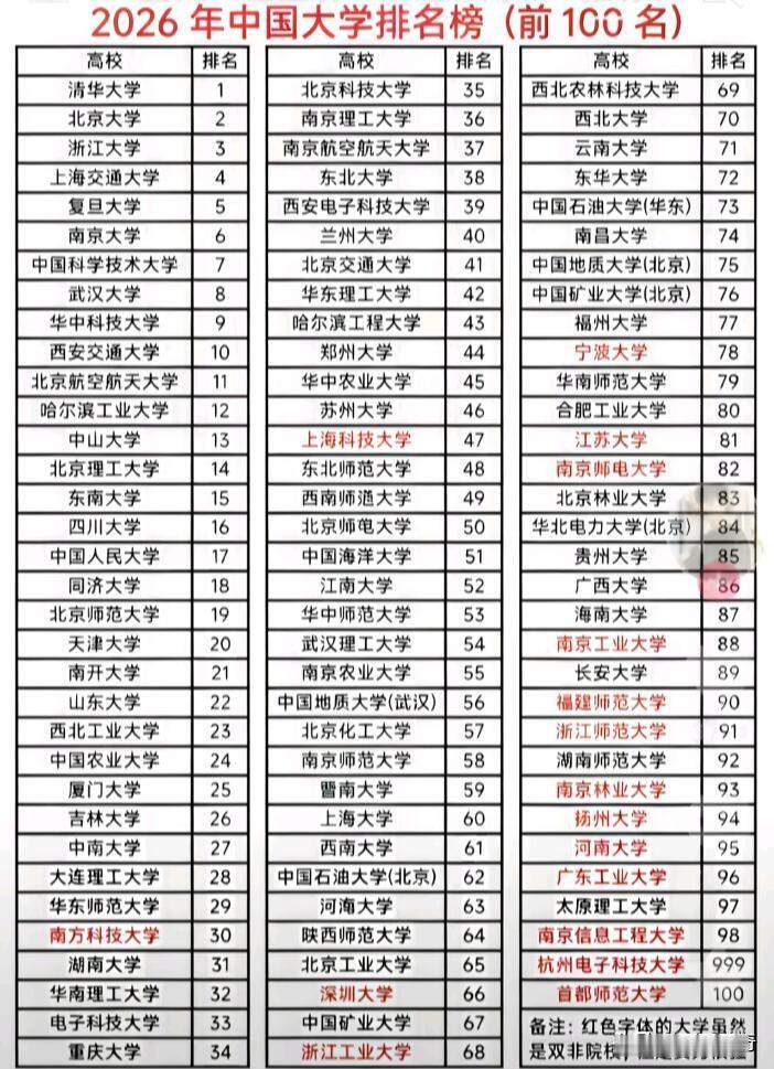 最近看到2026年中国大学排名相关消息，不同榜单结果有差异。新高考网的2026双