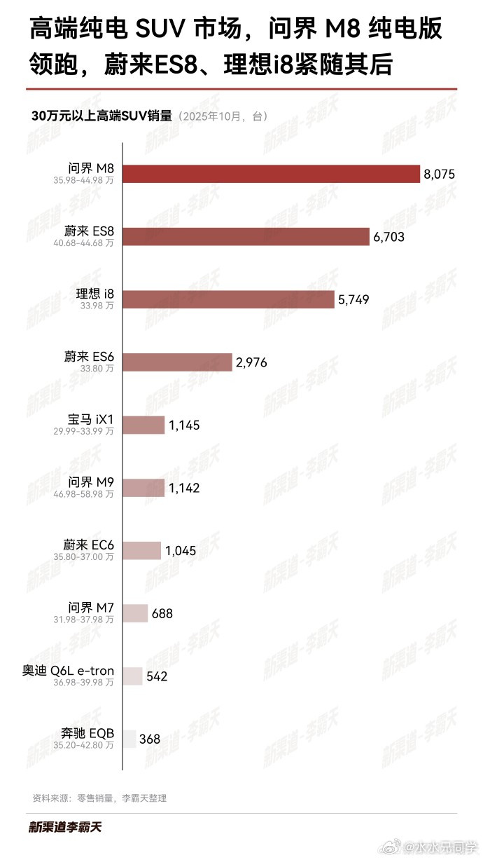 大家也别吵来吵去了，问界M8就是30万以上纯电老大，蔚来ES8是纯电老二，理想i