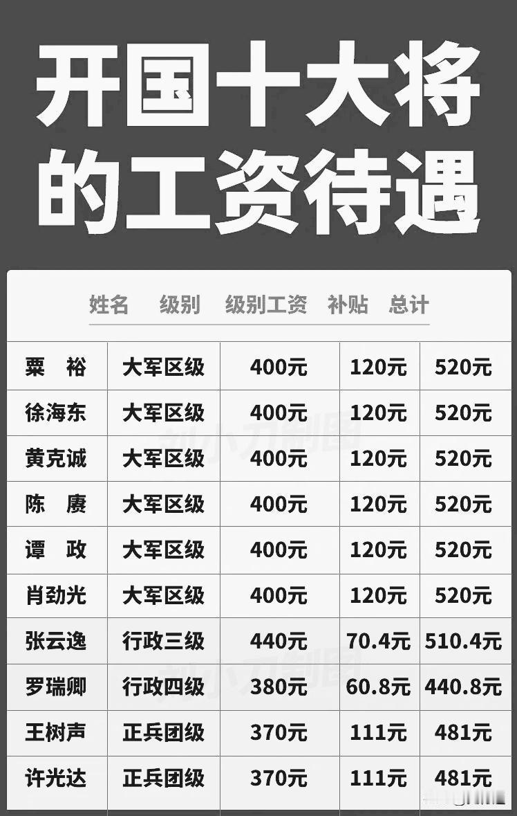 开国十大将的工资待遇，为啥各有不同？一九五五年的北京，风还带着点土腥味，怀仁