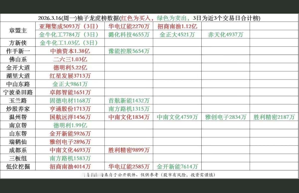 3.16周一知名游资大佬抢筹龙虎榜！游资抢筹焦点：半导体芯片、海洋经