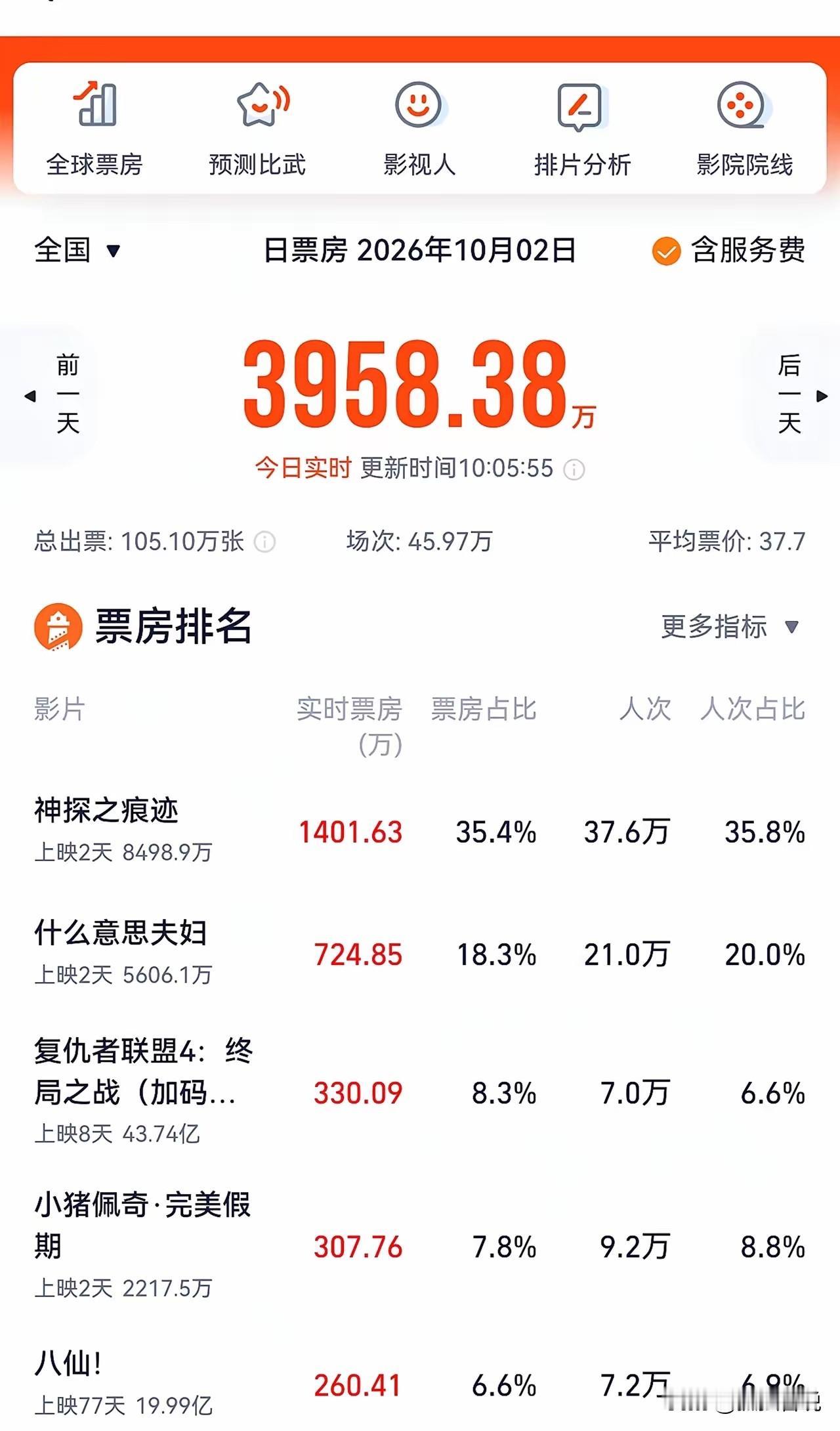 2026国庆档票房彻底凉透！观众不再买单，国产电影真的该醒醒了！今年的国庆档