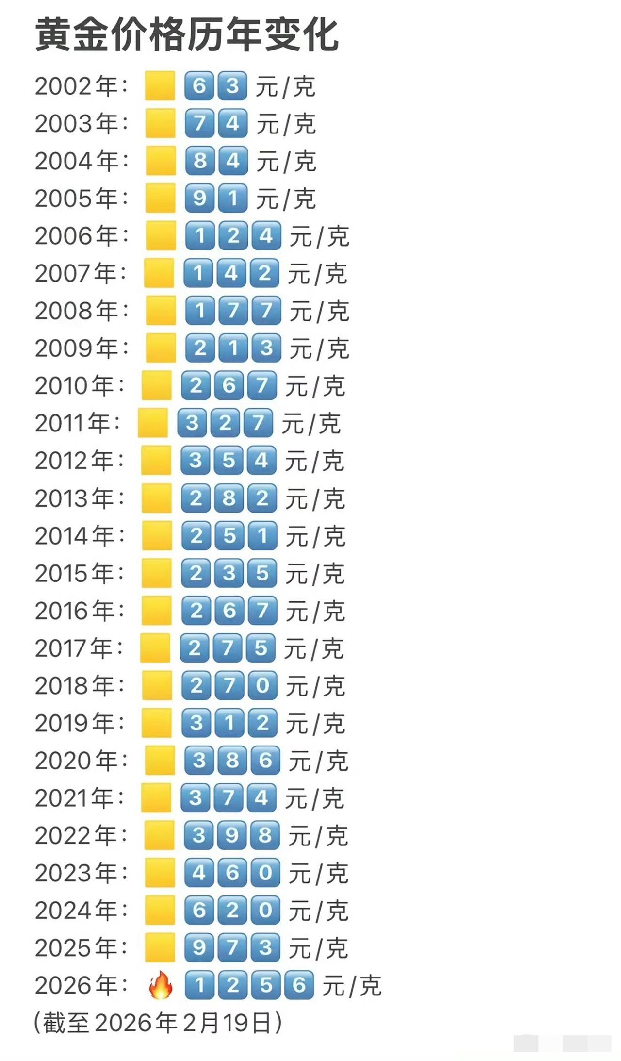 今年1月的金价就是历史顶部，而且是未来二十年的最高点。黄金进入长达10-