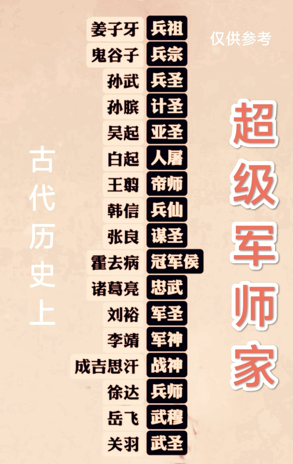 1. 孙武：春秋时期齐国著名军事家，被尊为“兵圣”，著有《孙子兵法》，是中国现存