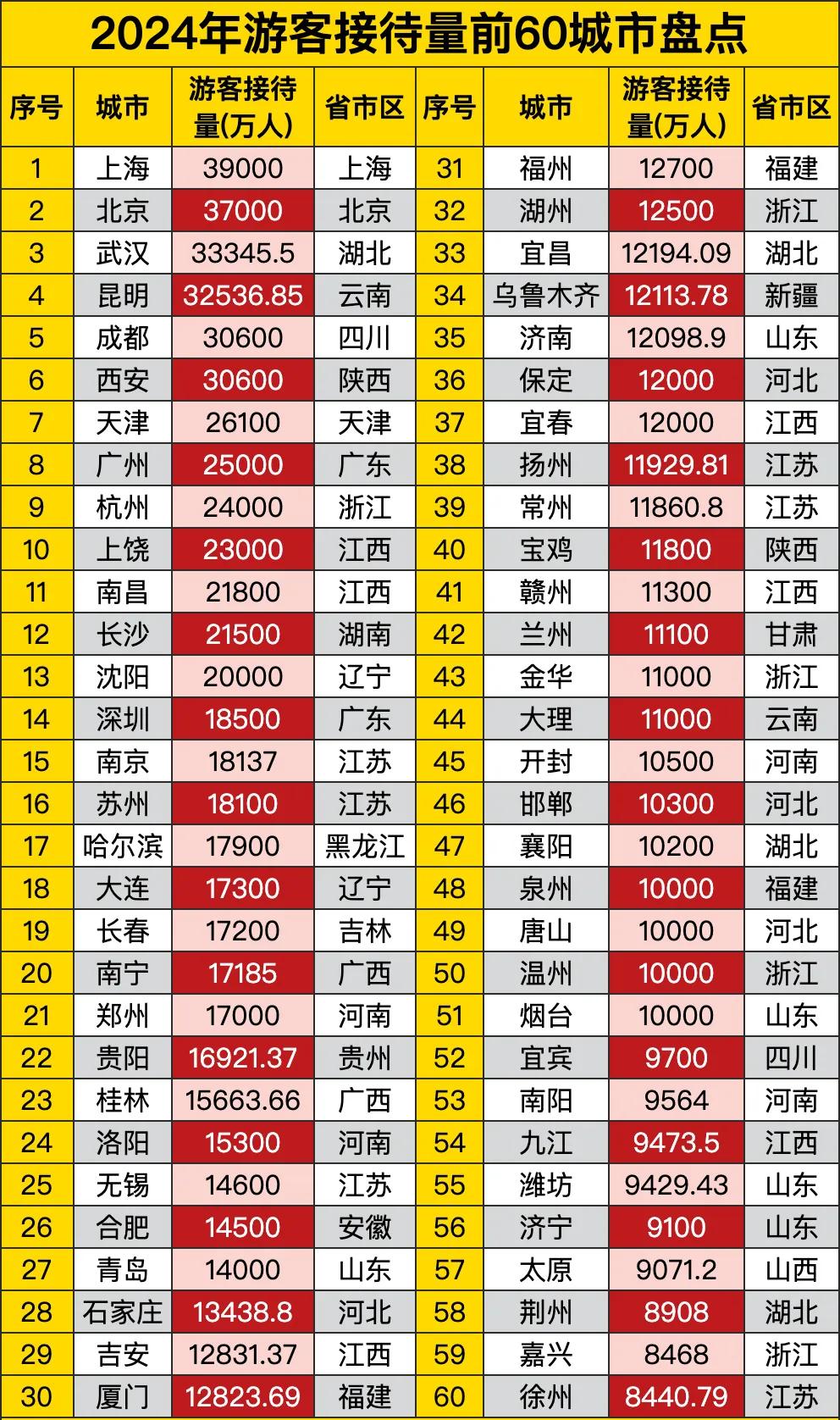 我国接待游客数量60个热门城市排行榜，第三名、第十名出乎意料，桂林进不了前二十名