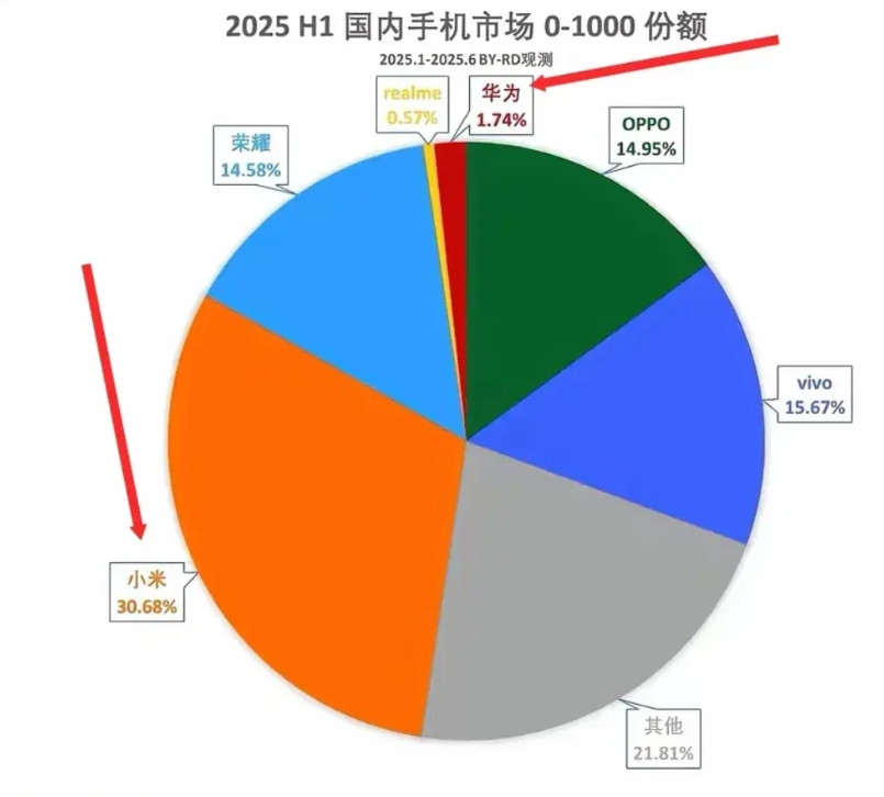 小米拿下百元机冠军，说明小米的红米策略太成功了。以前小米是性价比的代名词，甚至有