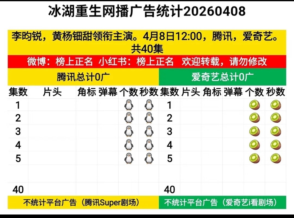 冰湖重生开局0广属实把我惊到了，或多或少对每个主演的质疑声都会有的。