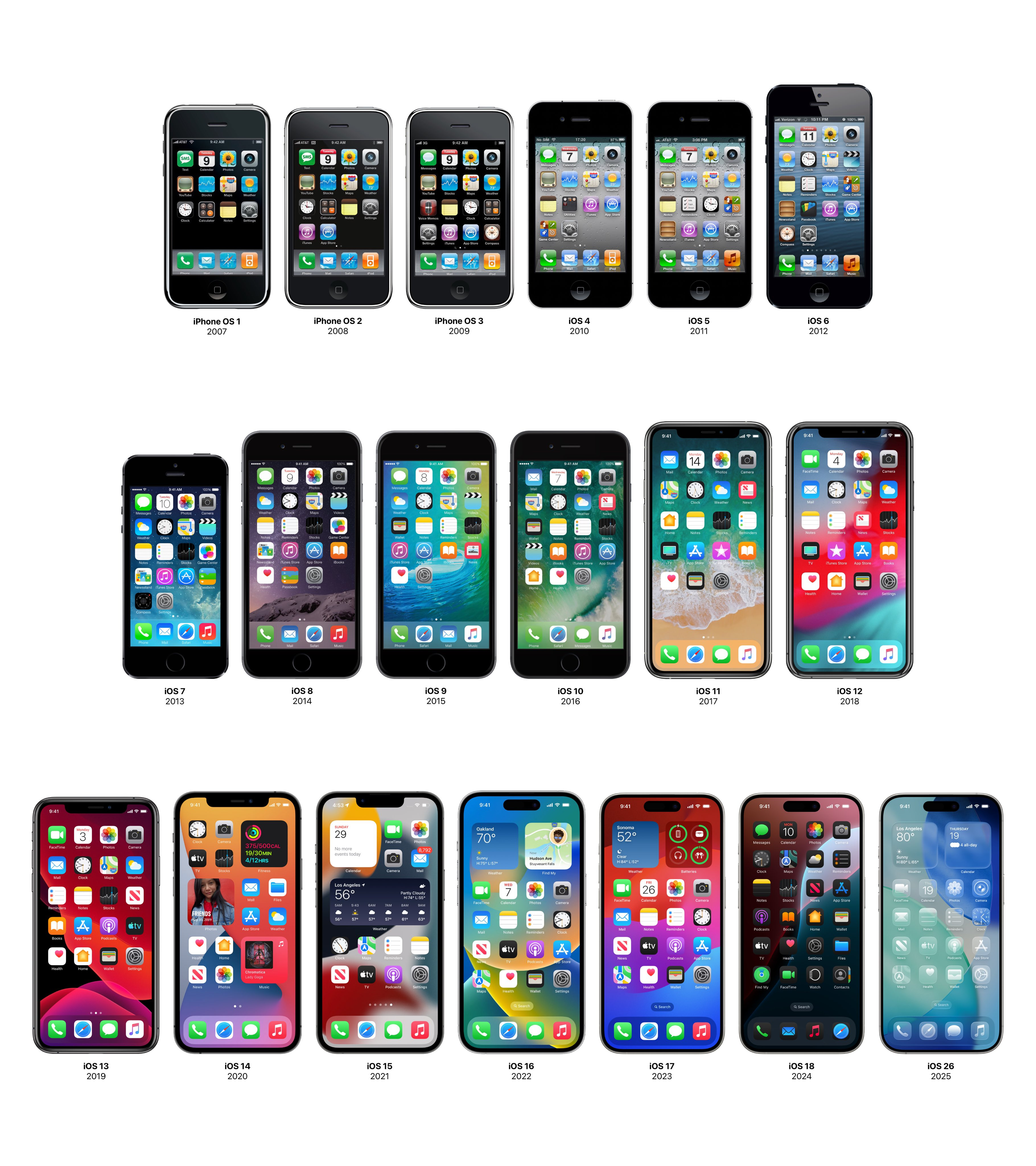 18年，从iPhoneOS1到iOS26。​​​