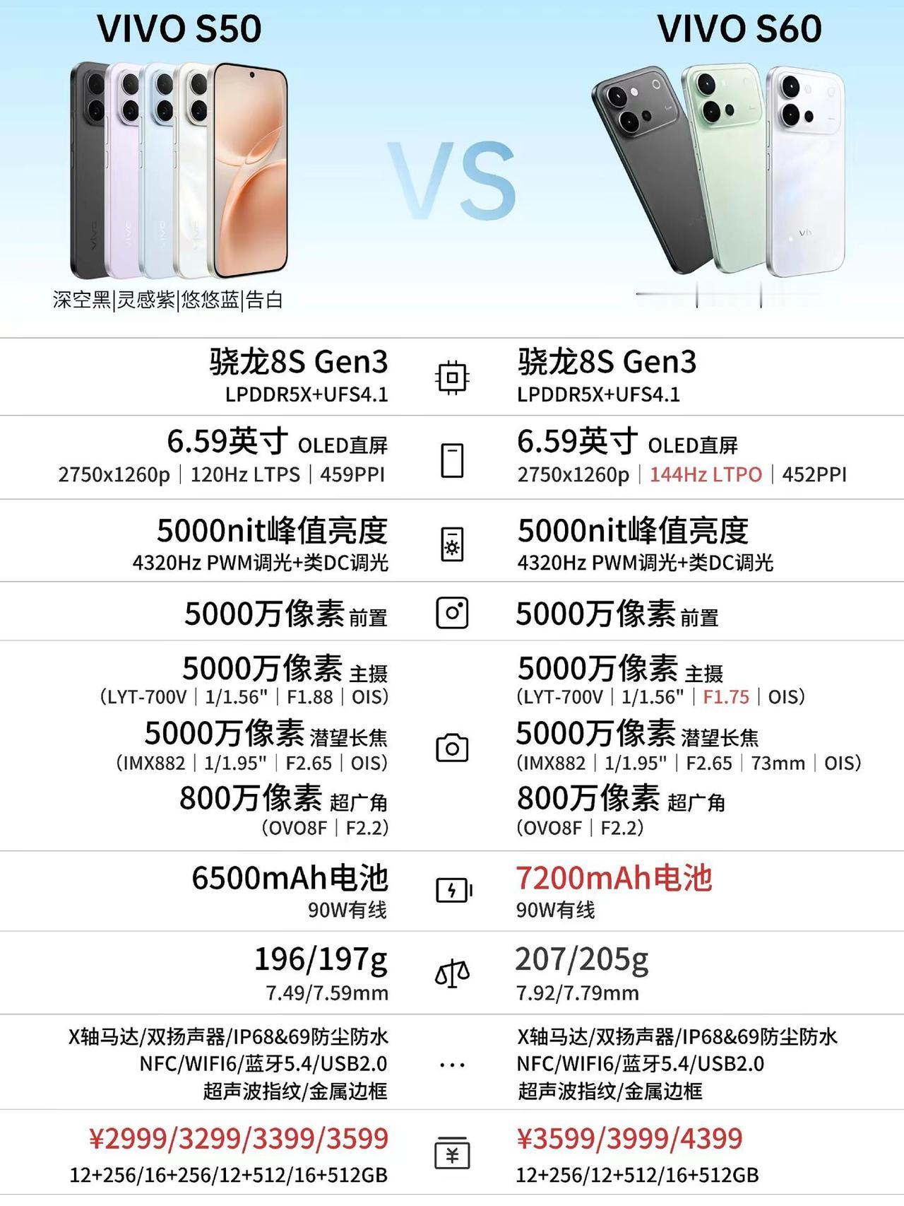 vivoS60系列新品对比一图看懂。vivoS60系列新品对比一图看懂，看完