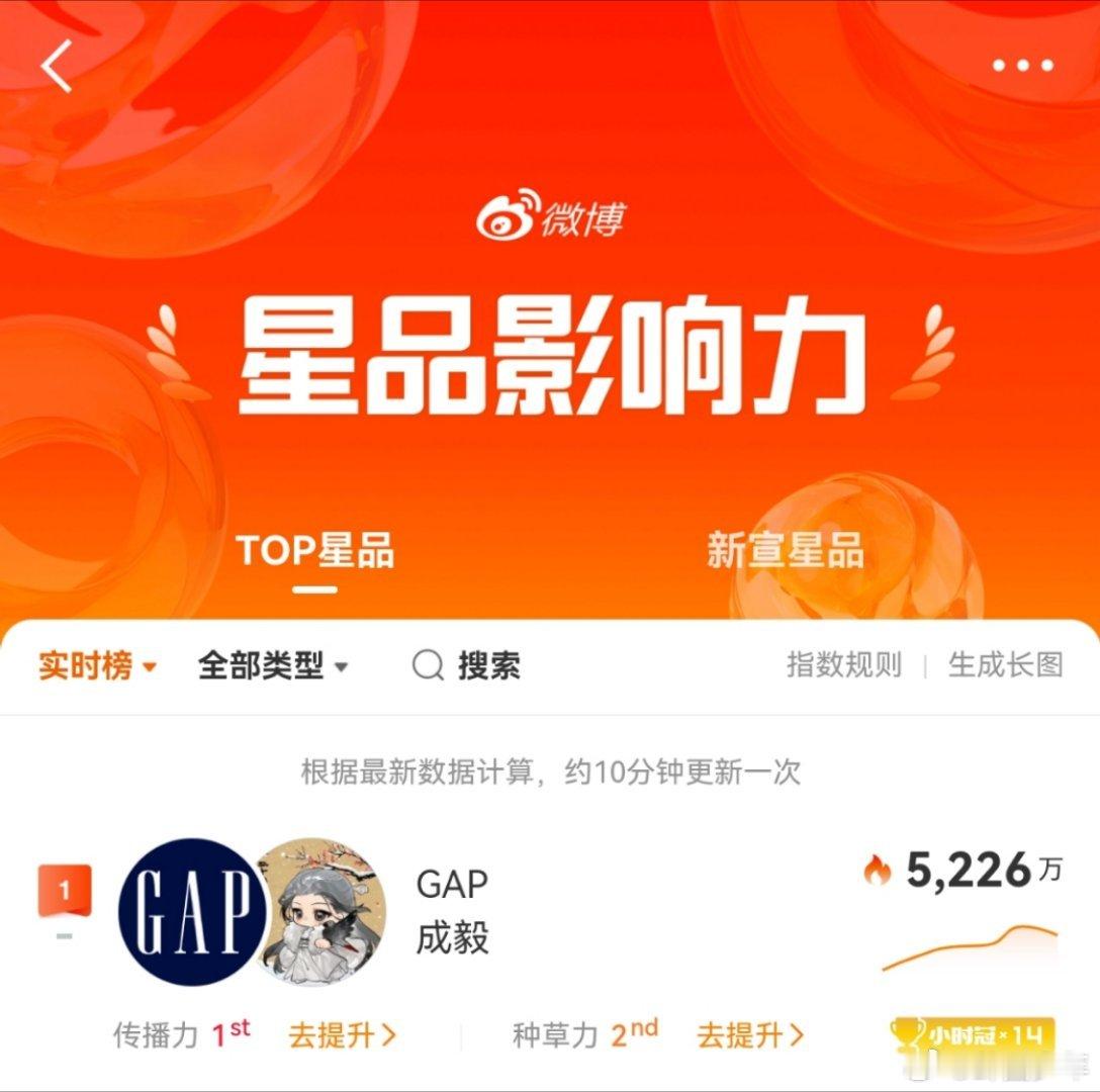 成毅GAP登顶星品影响力成毅GAP星品影响力TOP1演员底气铸就超强商务，双向共