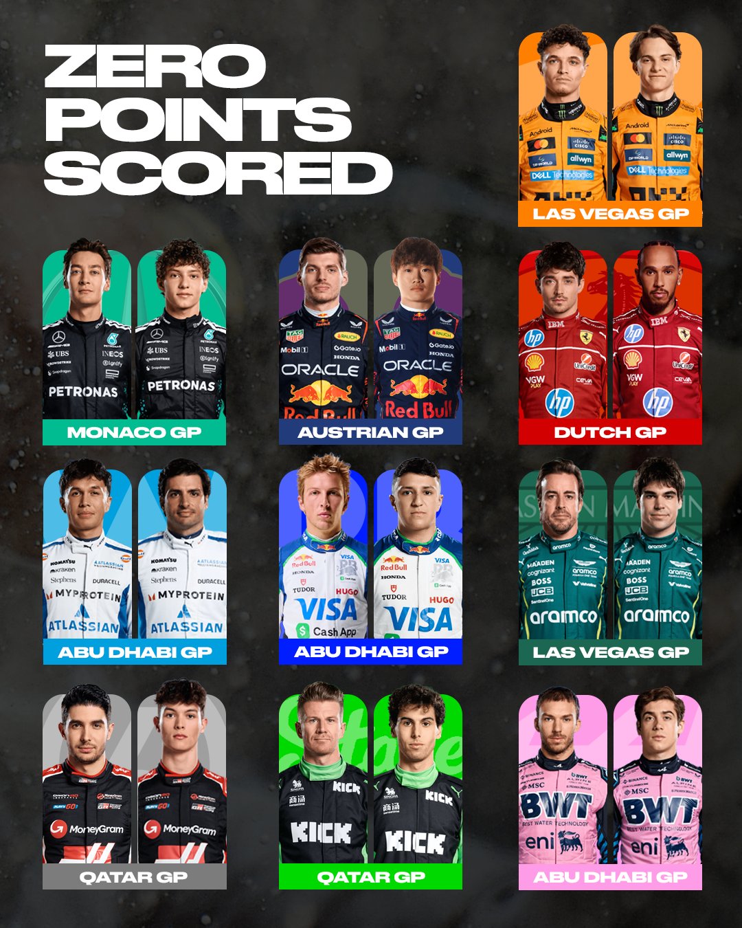 十支车队在本赛季F1均经历过0分周末, 为2008年以来首次